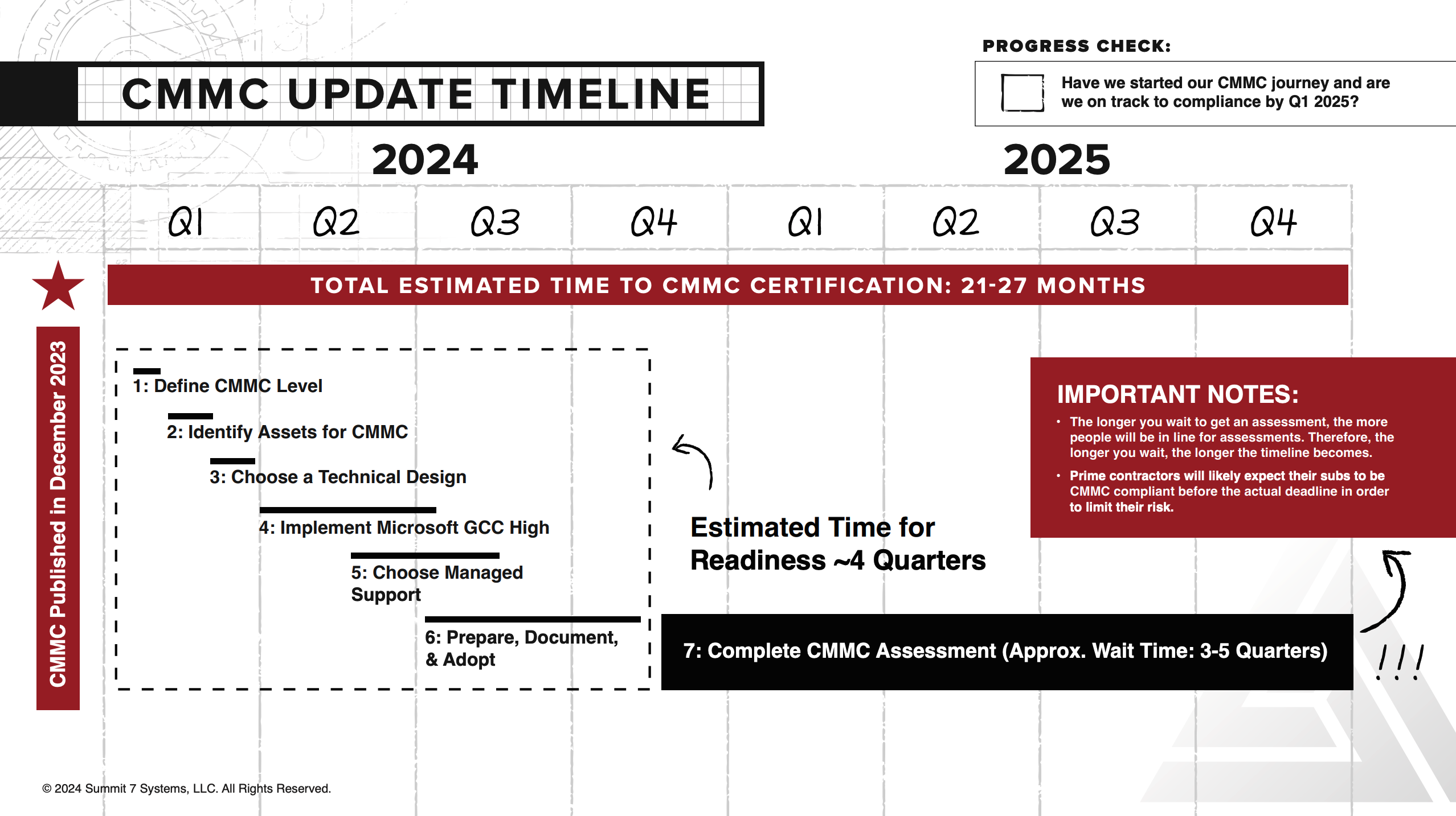 CMMC Compliance Deadline When Do I Need to be CMMC Compliant? (Updated 2024)